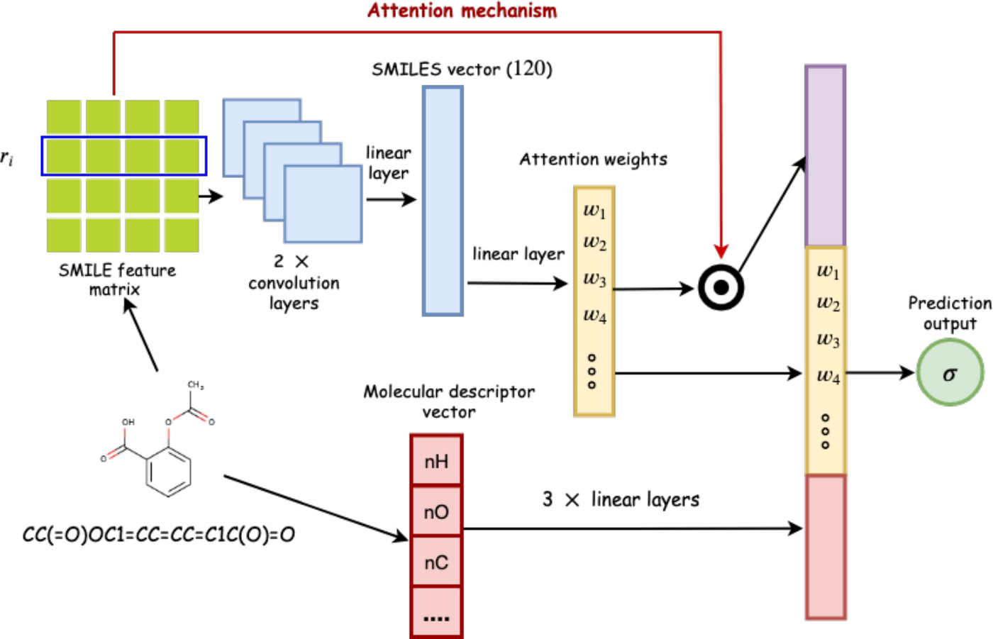 Architecture of the attention-based multi-input model: a SMILES feature matrix through two convolution layers into a SMILES vector, a molecular descriptor vector through three linear layers, attention weights applied to the structural branch, then concatenation and a sigmoid output